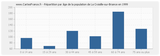 Répartition par âge de la population de La Croisille-sur-Briance en 1999